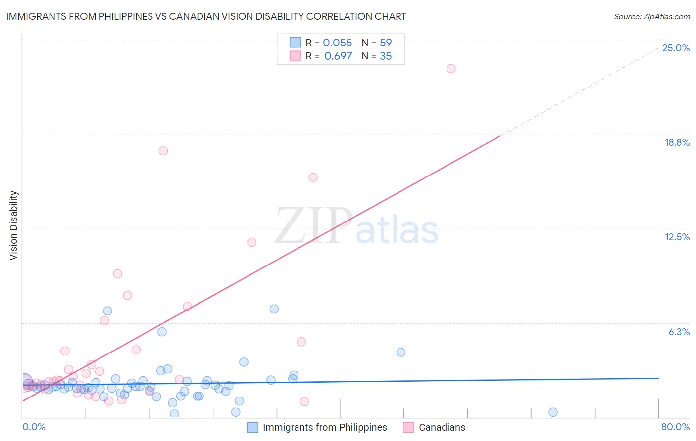 Immigrants from Philippines vs Canadian Vision Disability