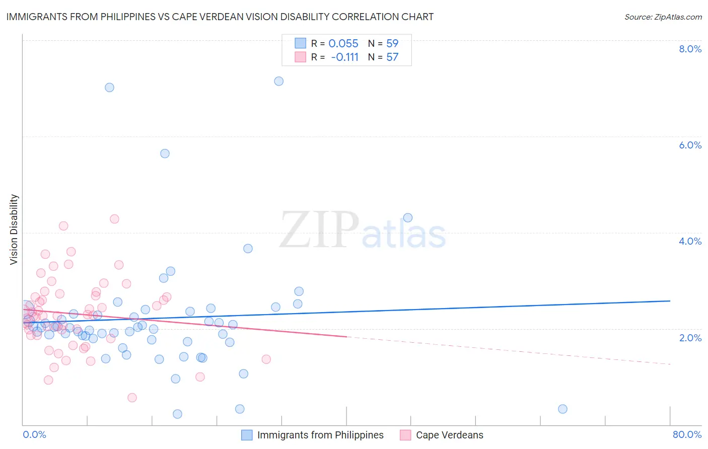 Immigrants from Philippines vs Cape Verdean Vision Disability