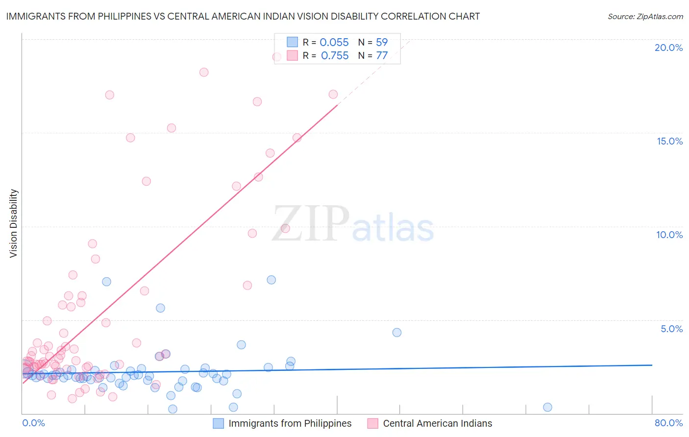 Immigrants from Philippines vs Central American Indian Vision Disability