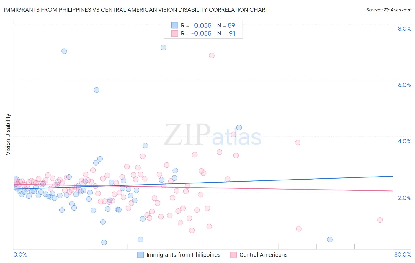 Immigrants from Philippines vs Central American Vision Disability