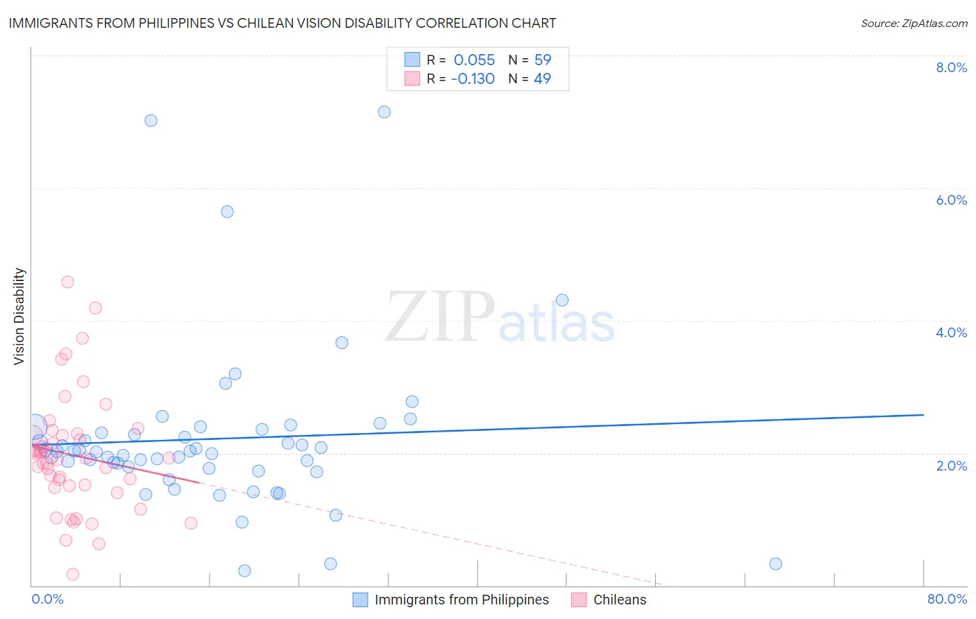 Immigrants from Philippines vs Chilean Vision Disability