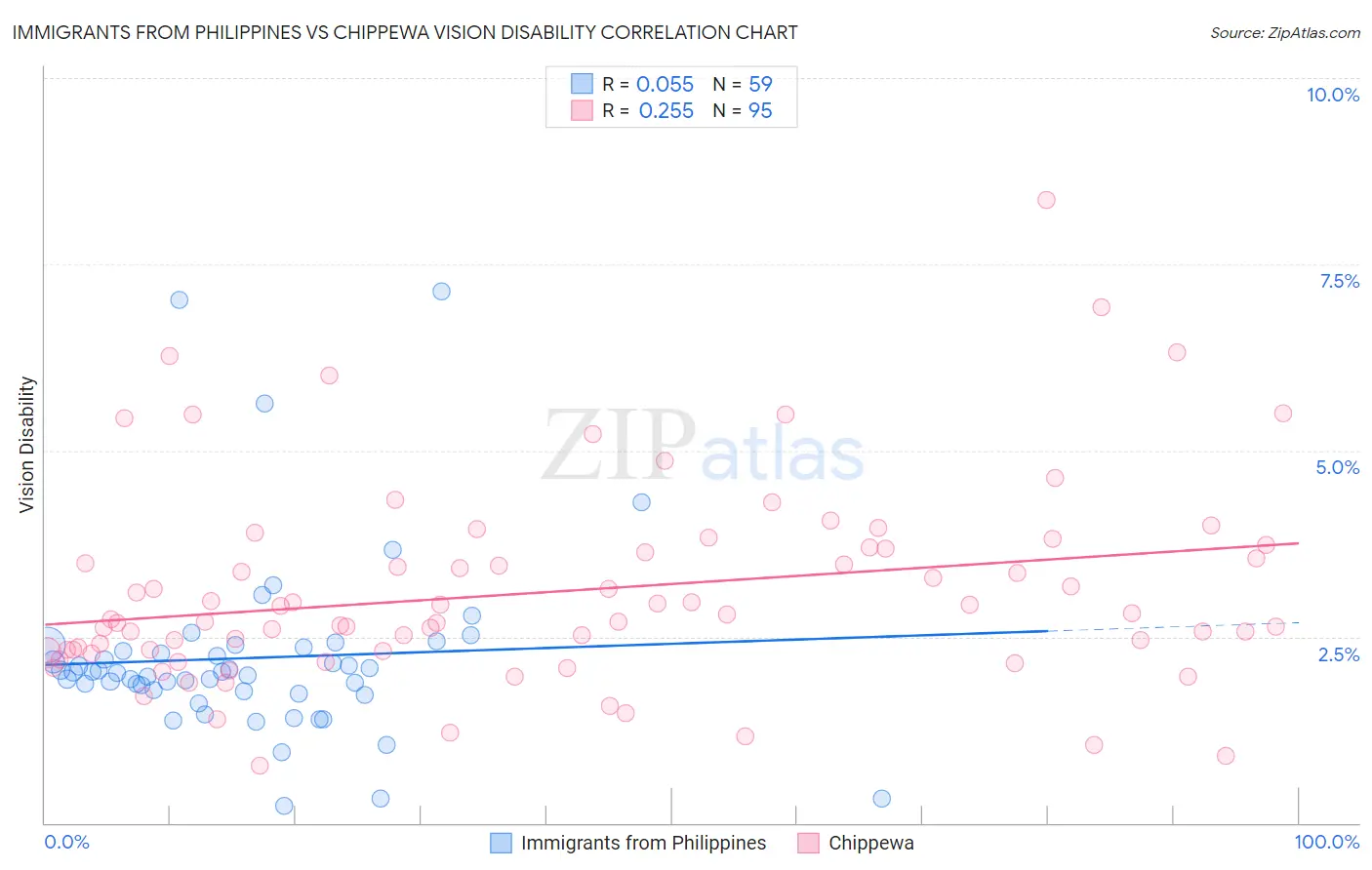 Immigrants from Philippines vs Chippewa Vision Disability