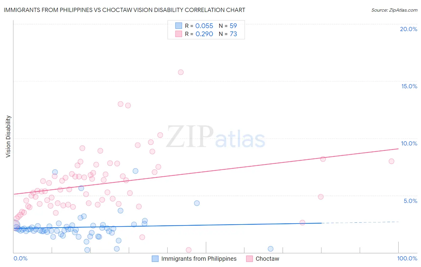 Immigrants from Philippines vs Choctaw Vision Disability