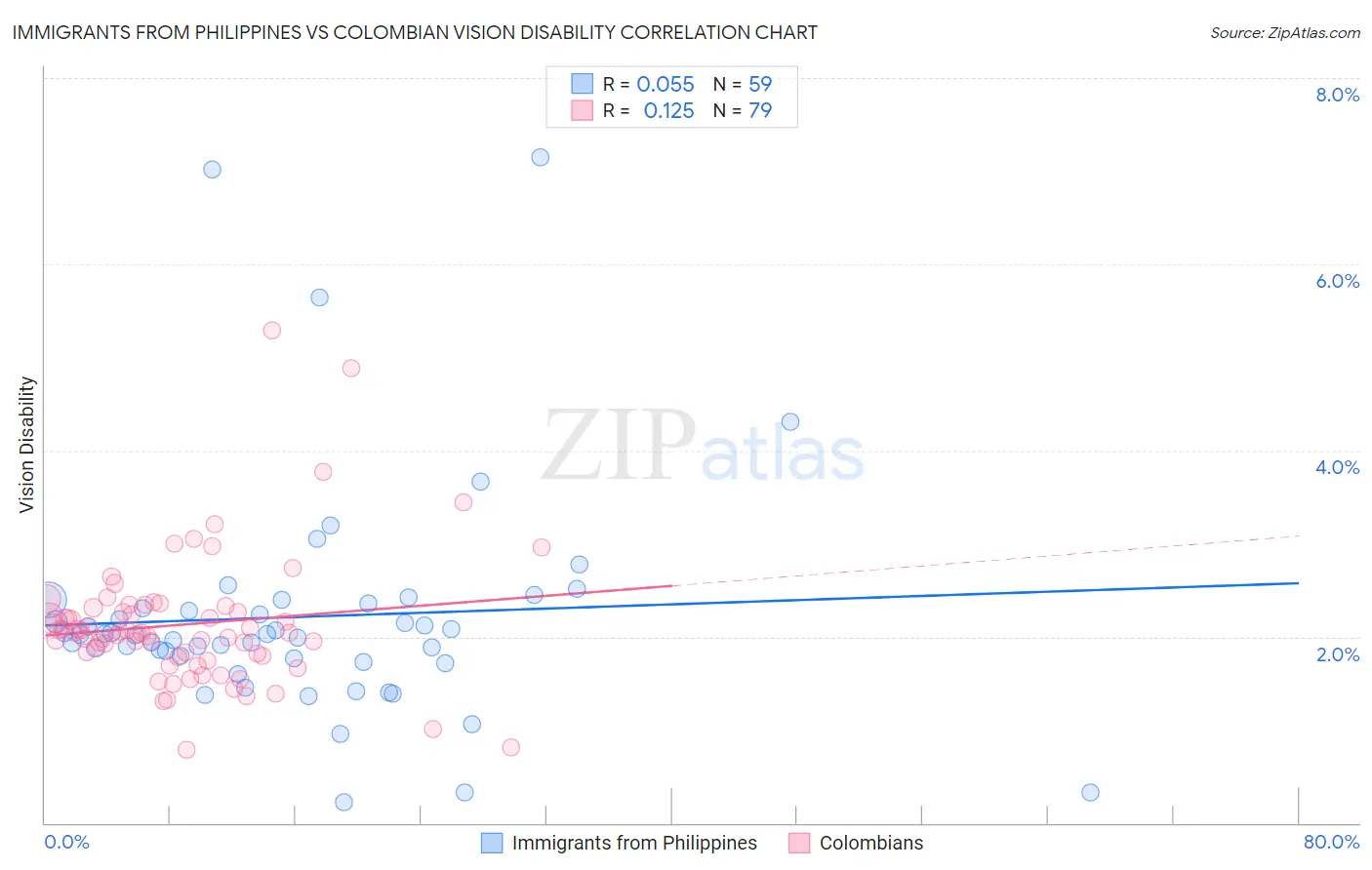 Immigrants from Philippines vs Colombian Vision Disability