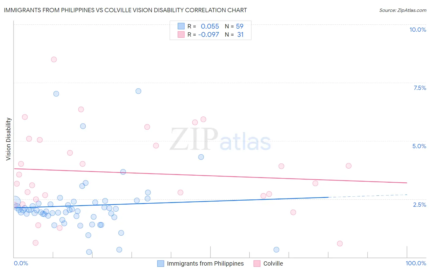 Immigrants from Philippines vs Colville Vision Disability