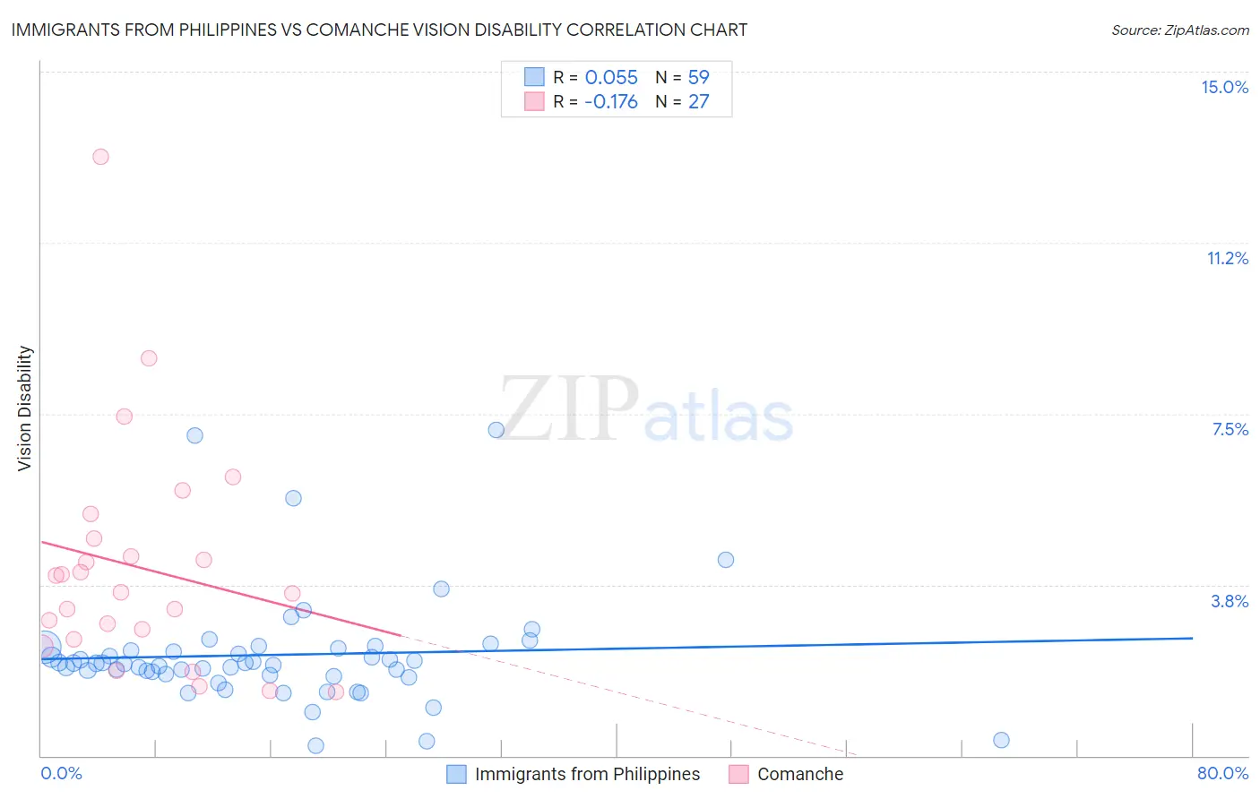 Immigrants from Philippines vs Comanche Vision Disability