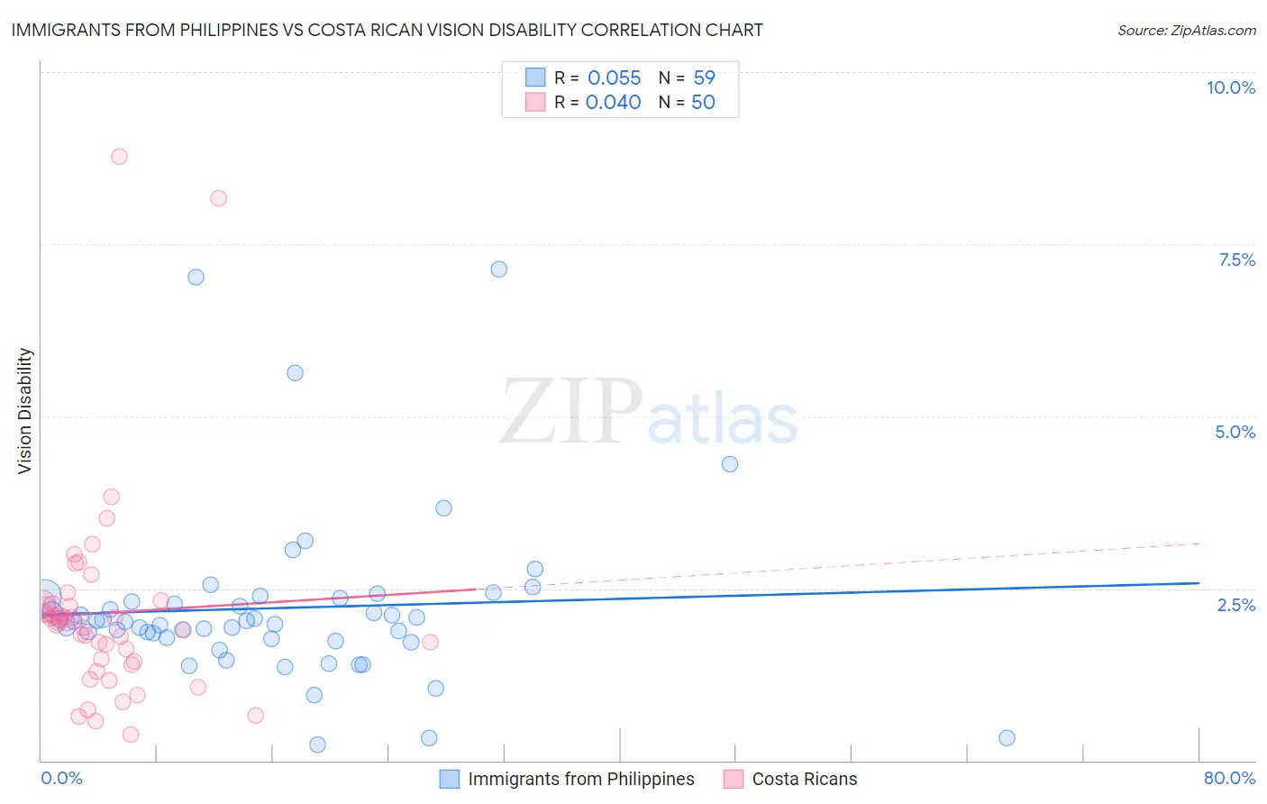 Immigrants from Philippines vs Costa Rican Vision Disability