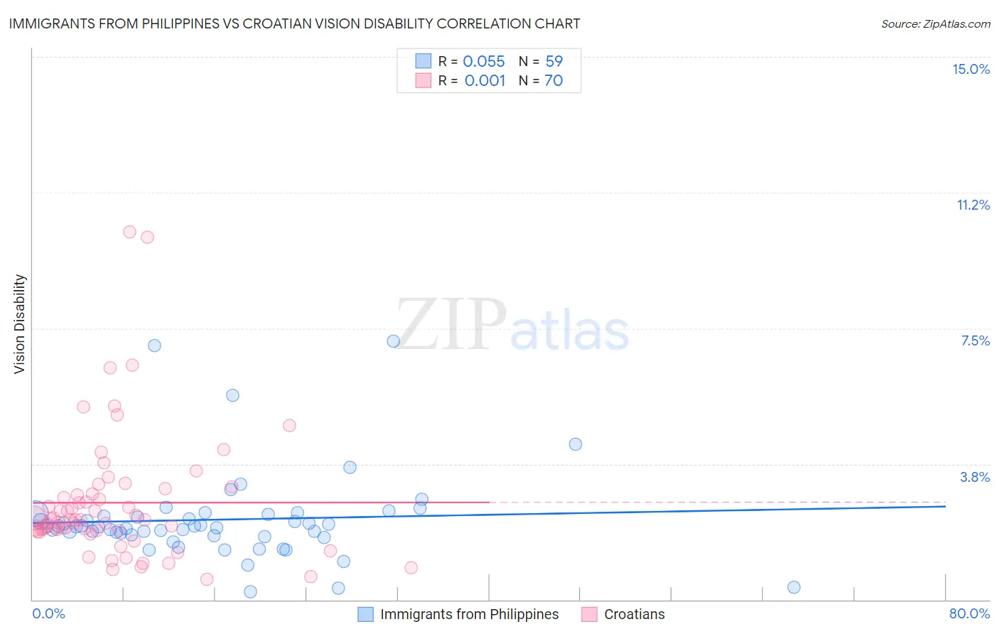 Immigrants from Philippines vs Croatian Vision Disability