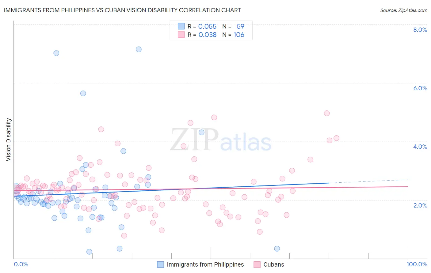Immigrants from Philippines vs Cuban Vision Disability