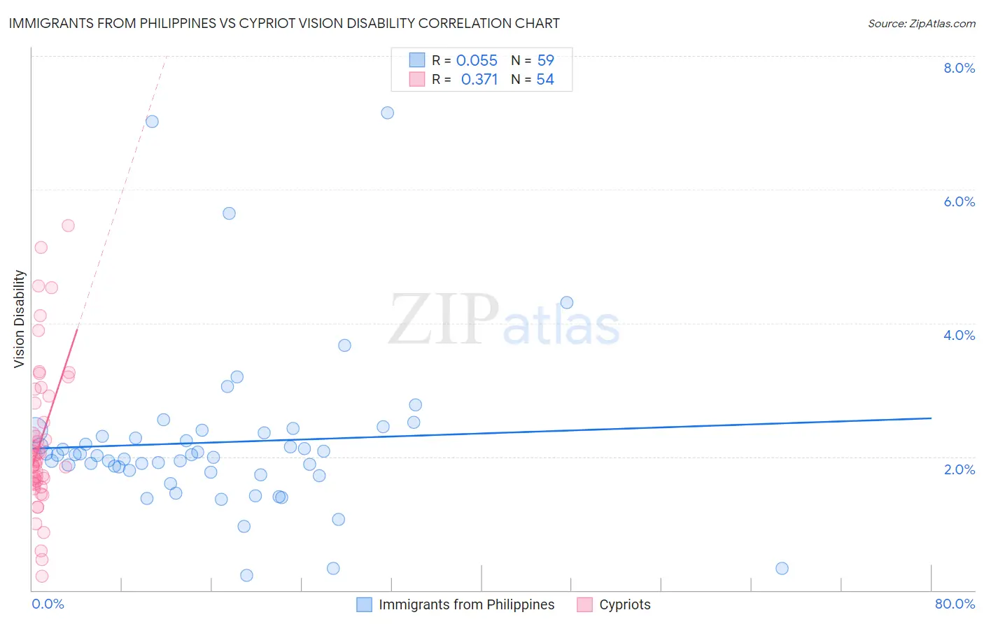Immigrants from Philippines vs Cypriot Vision Disability