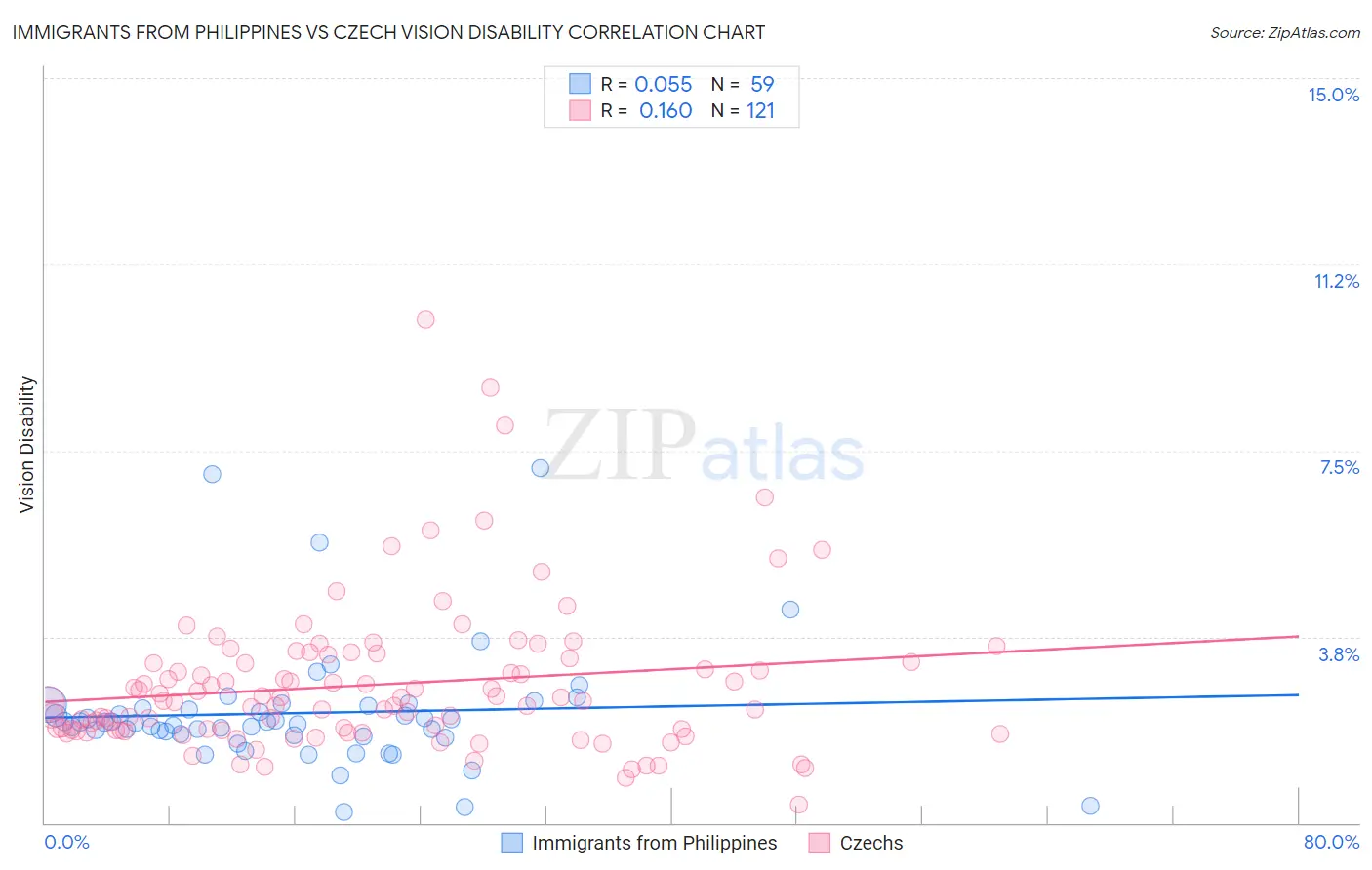 Immigrants from Philippines vs Czech Vision Disability
