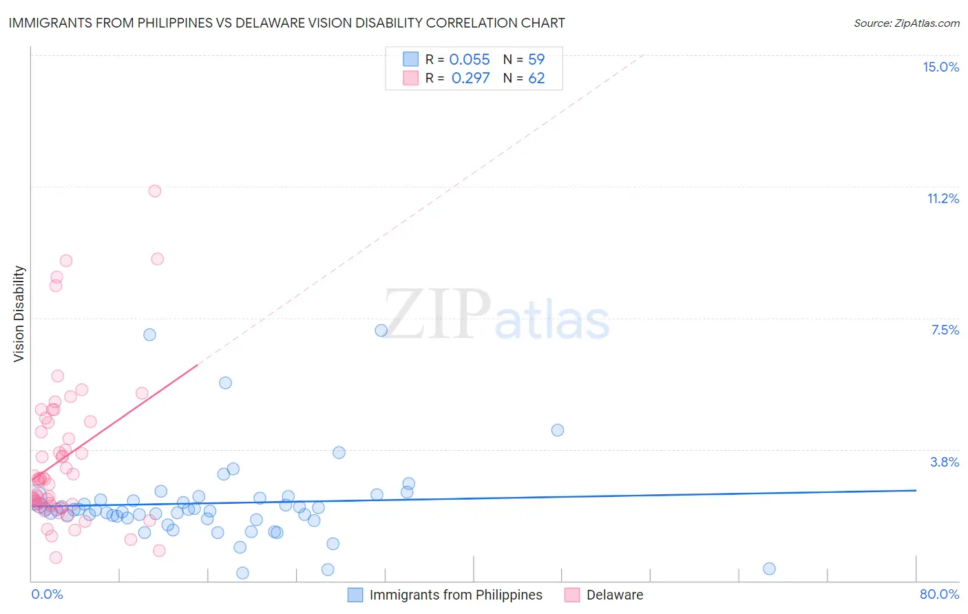 Immigrants from Philippines vs Delaware Vision Disability