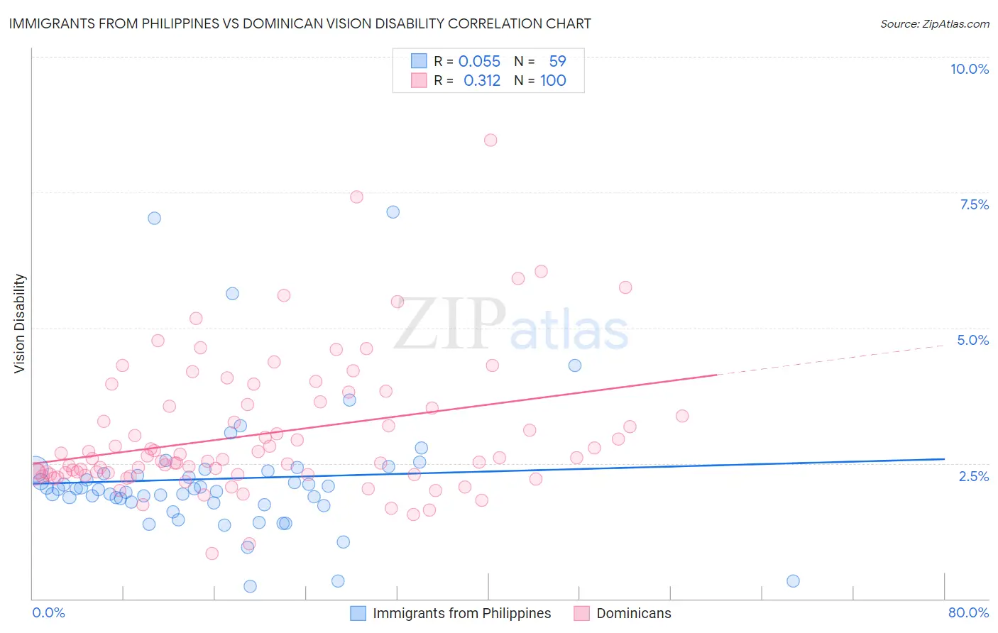 Immigrants from Philippines vs Dominican Vision Disability