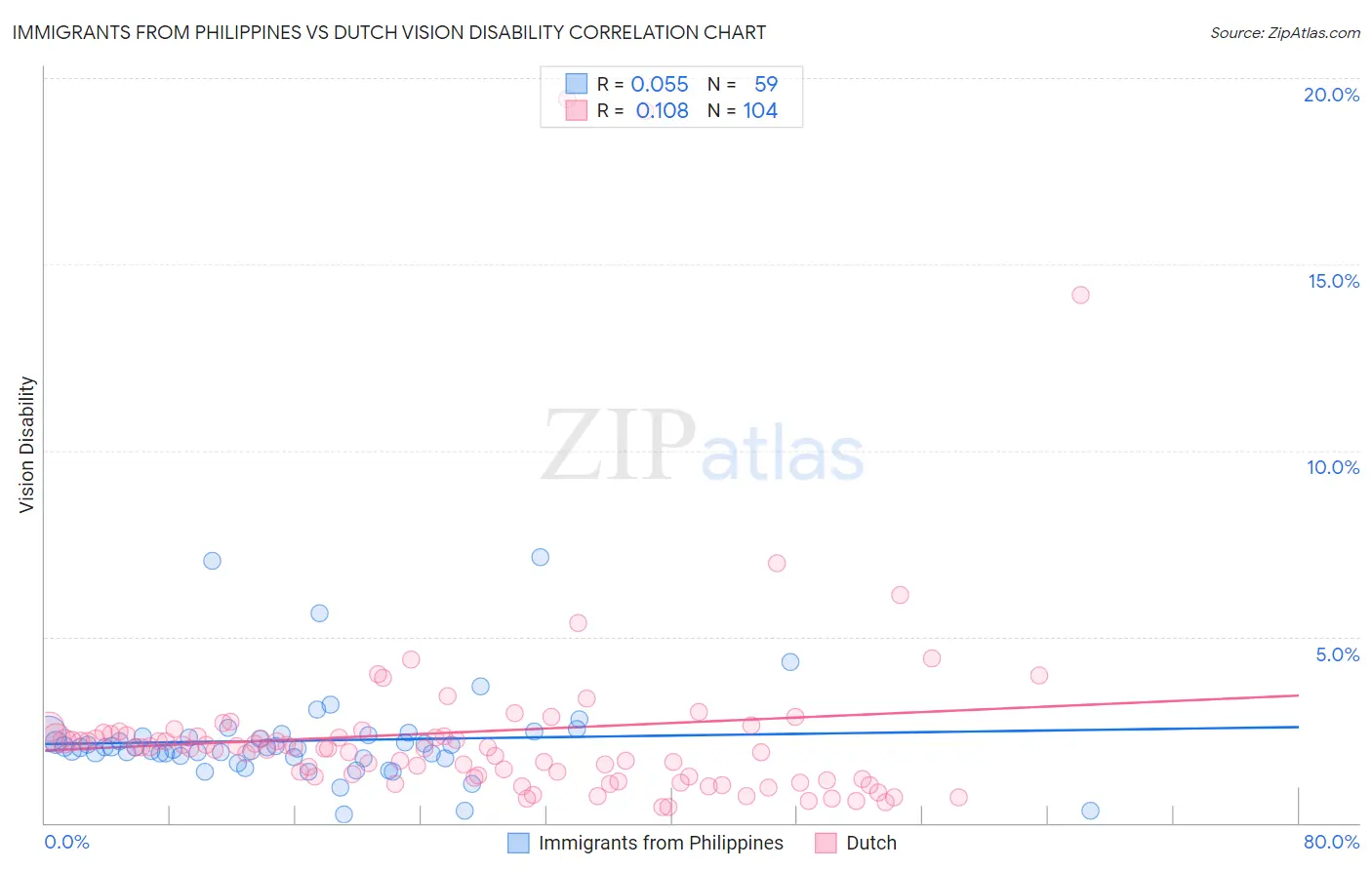 Immigrants from Philippines vs Dutch Vision Disability