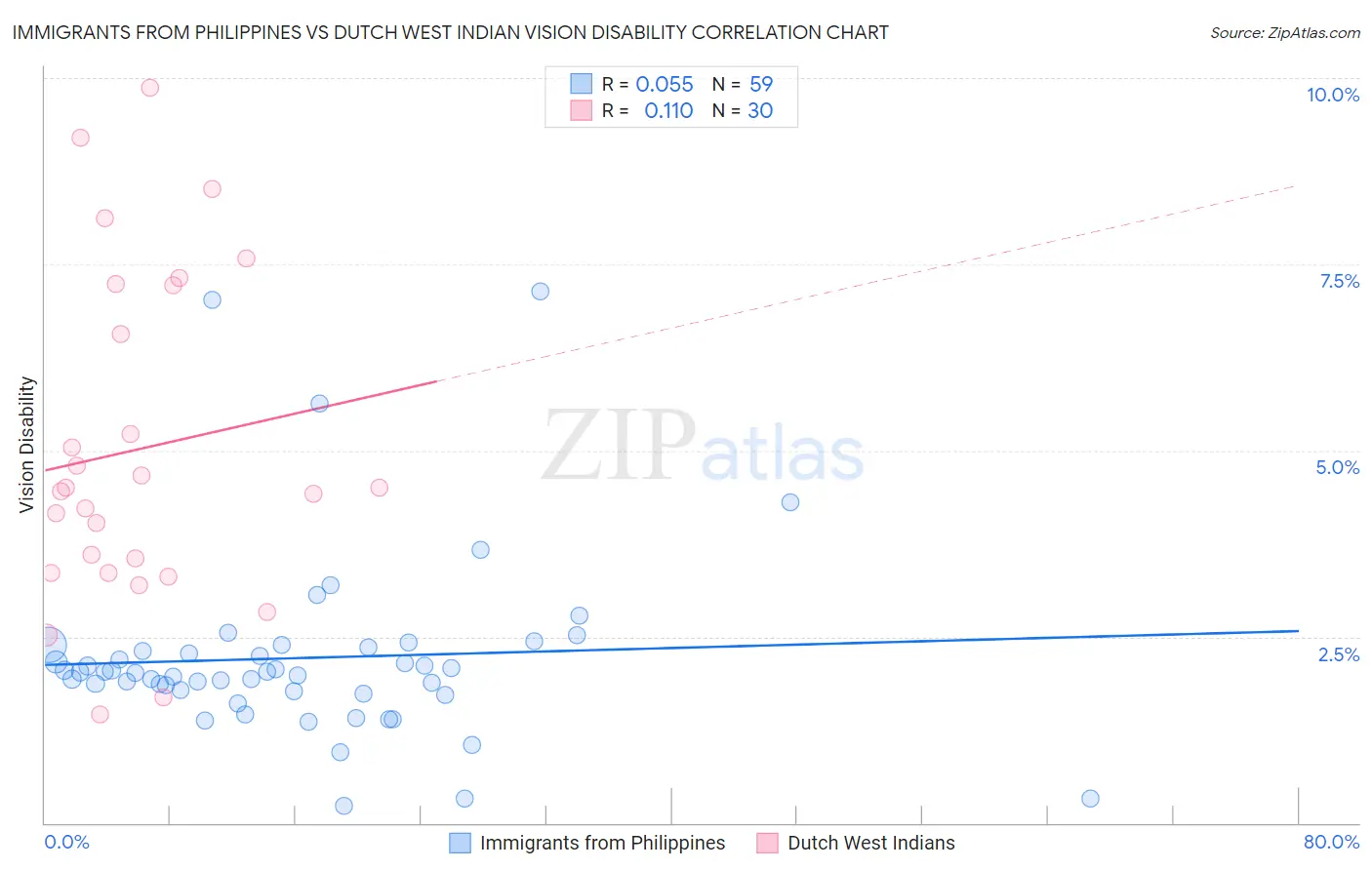 Immigrants from Philippines vs Dutch West Indian Vision Disability