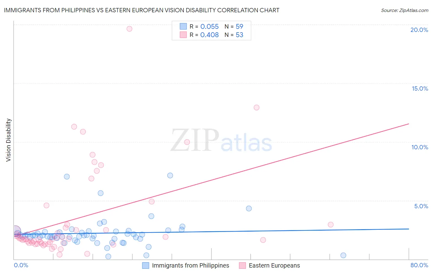 Immigrants from Philippines vs Eastern European Vision Disability