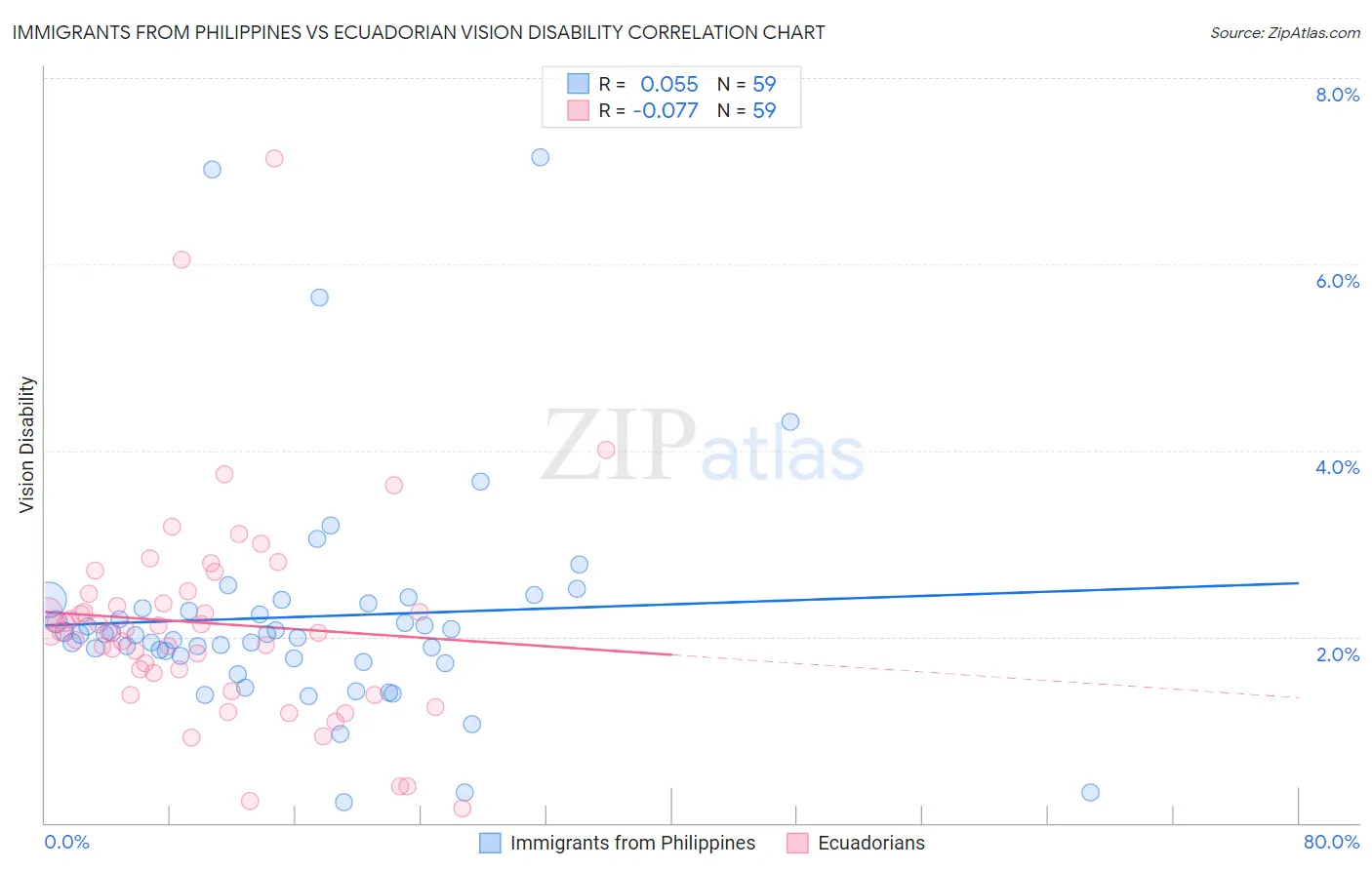 Immigrants from Philippines vs Ecuadorian Vision Disability