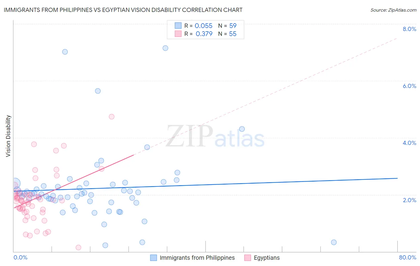 Immigrants from Philippines vs Egyptian Vision Disability