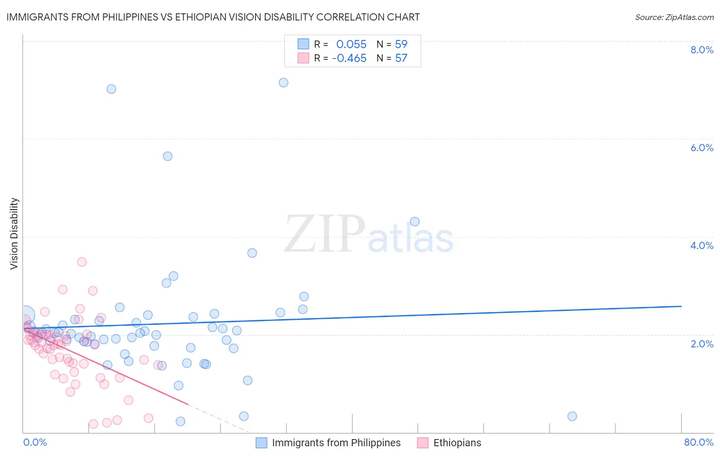 Immigrants from Philippines vs Ethiopian Vision Disability