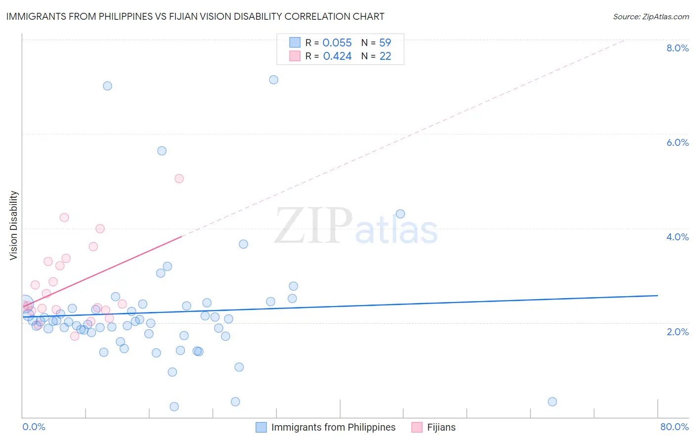 Immigrants from Philippines vs Fijian Vision Disability