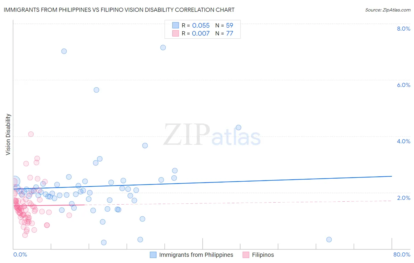Immigrants from Philippines vs Filipino Vision Disability