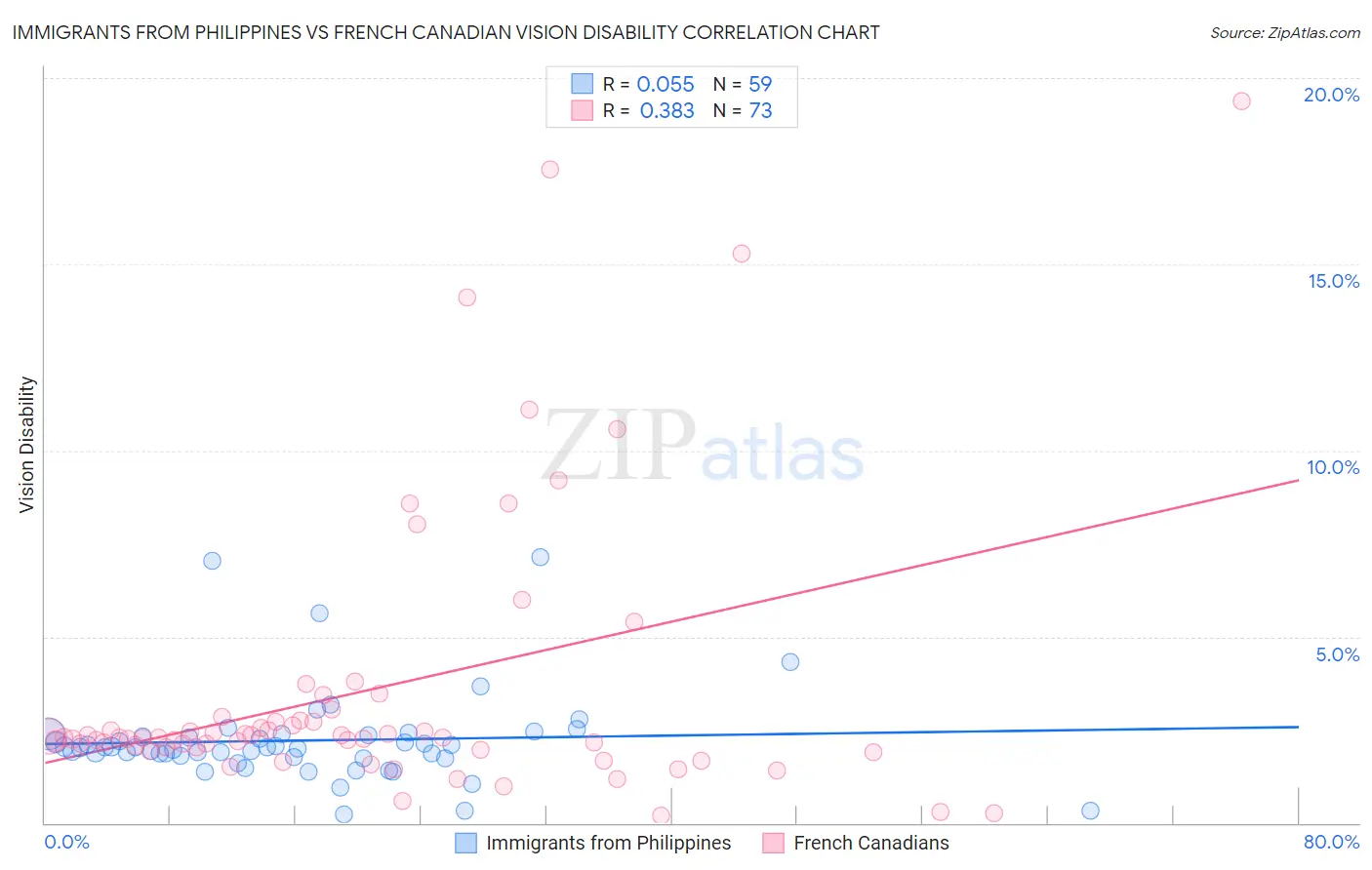 Immigrants from Philippines vs French Canadian Vision Disability