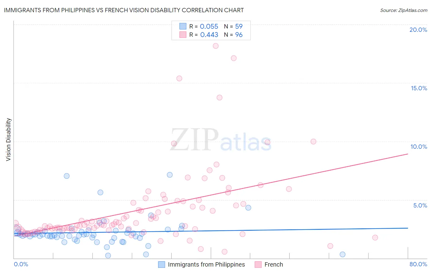 Immigrants from Philippines vs French Vision Disability