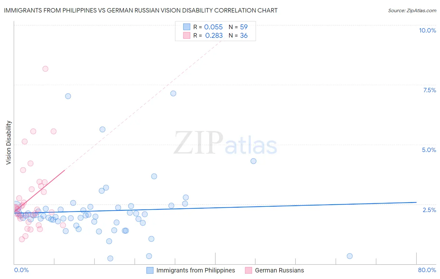 Immigrants from Philippines vs German Russian Vision Disability