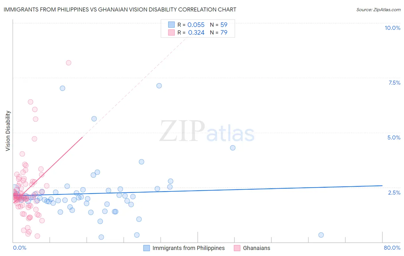Immigrants from Philippines vs Ghanaian Vision Disability