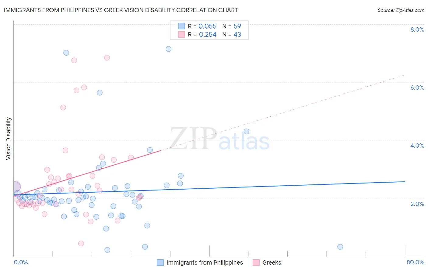 Immigrants from Philippines vs Greek Vision Disability