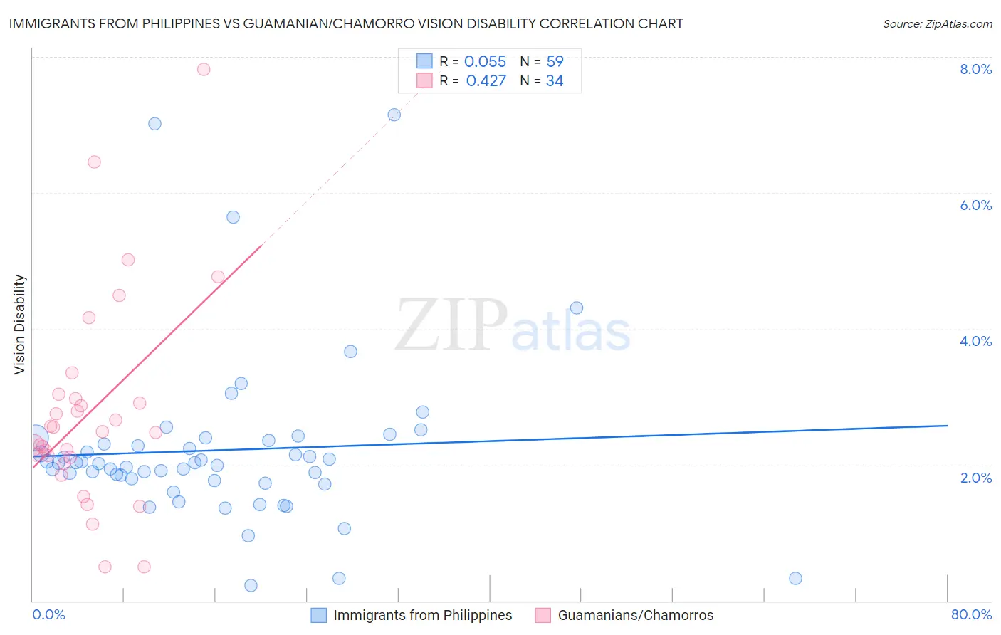 Immigrants from Philippines vs Guamanian/Chamorro Vision Disability