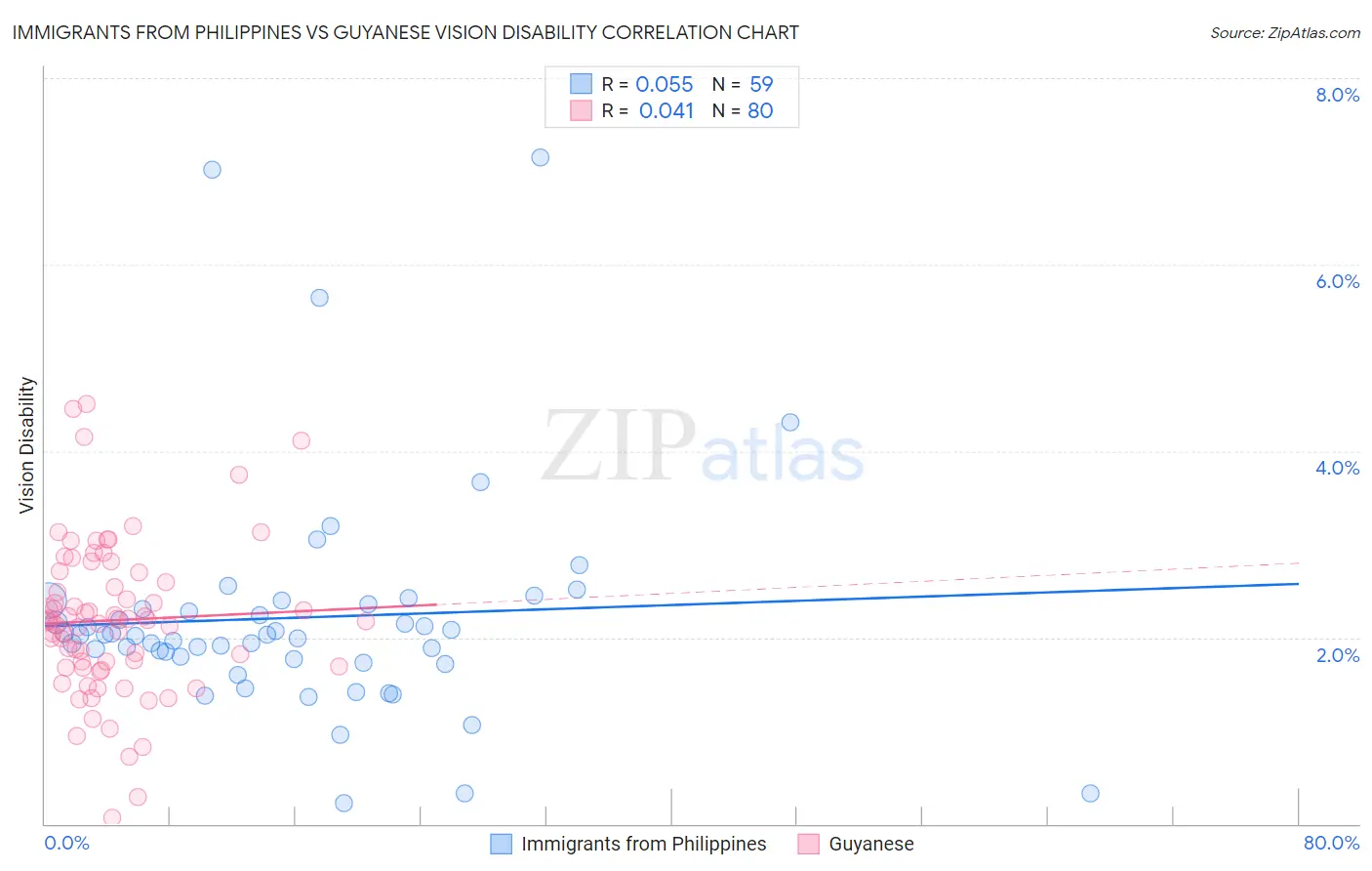Immigrants from Philippines vs Guyanese Vision Disability