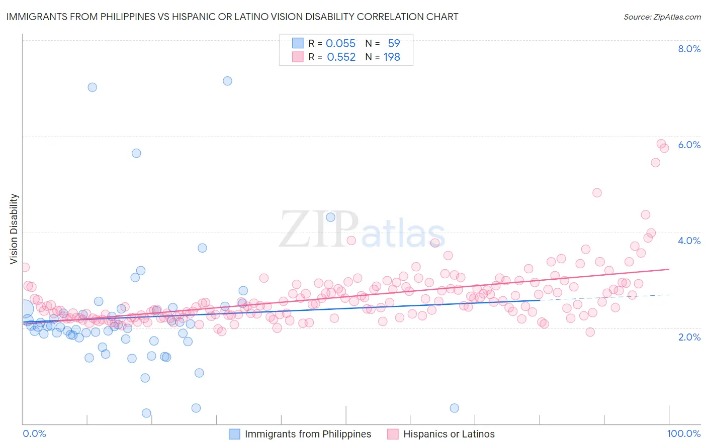 Immigrants from Philippines vs Hispanic or Latino Vision Disability