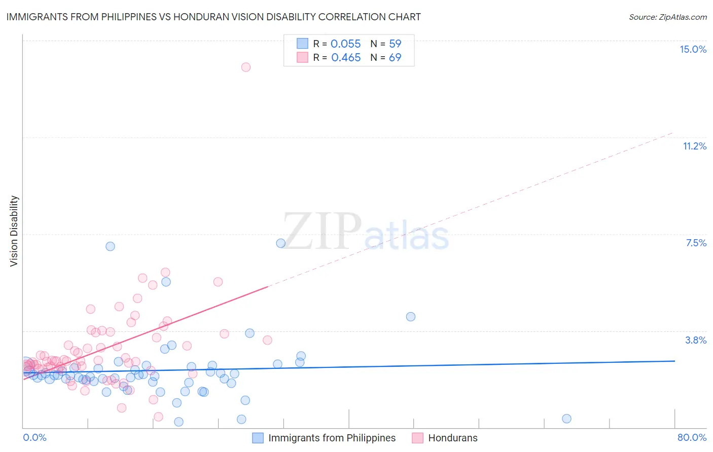 Immigrants from Philippines vs Honduran Vision Disability