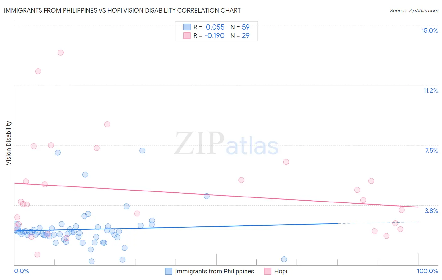 Immigrants from Philippines vs Hopi Vision Disability