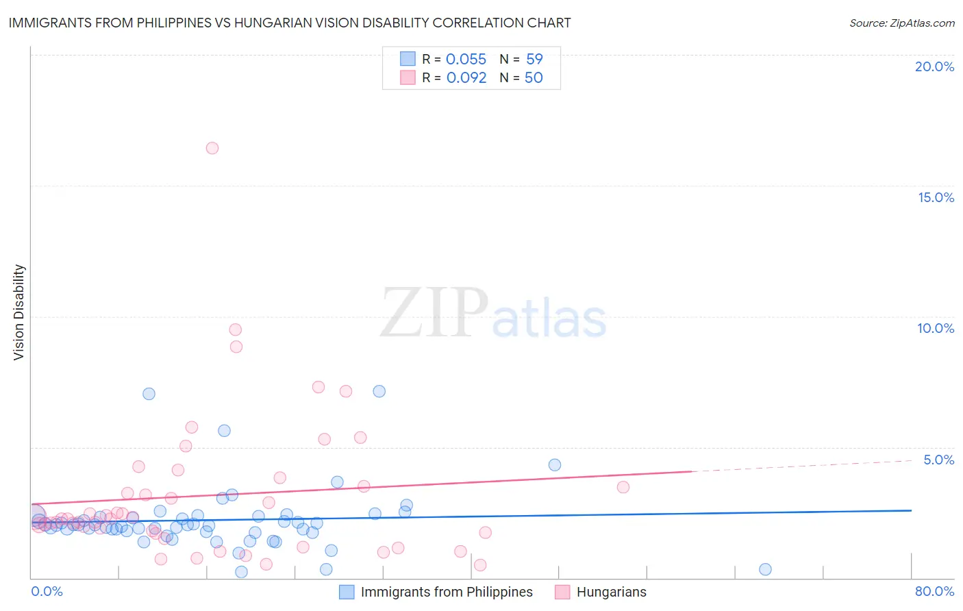 Immigrants from Philippines vs Hungarian Vision Disability