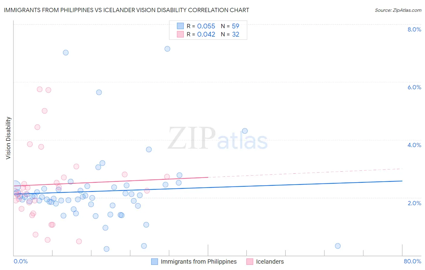Immigrants from Philippines vs Icelander Vision Disability