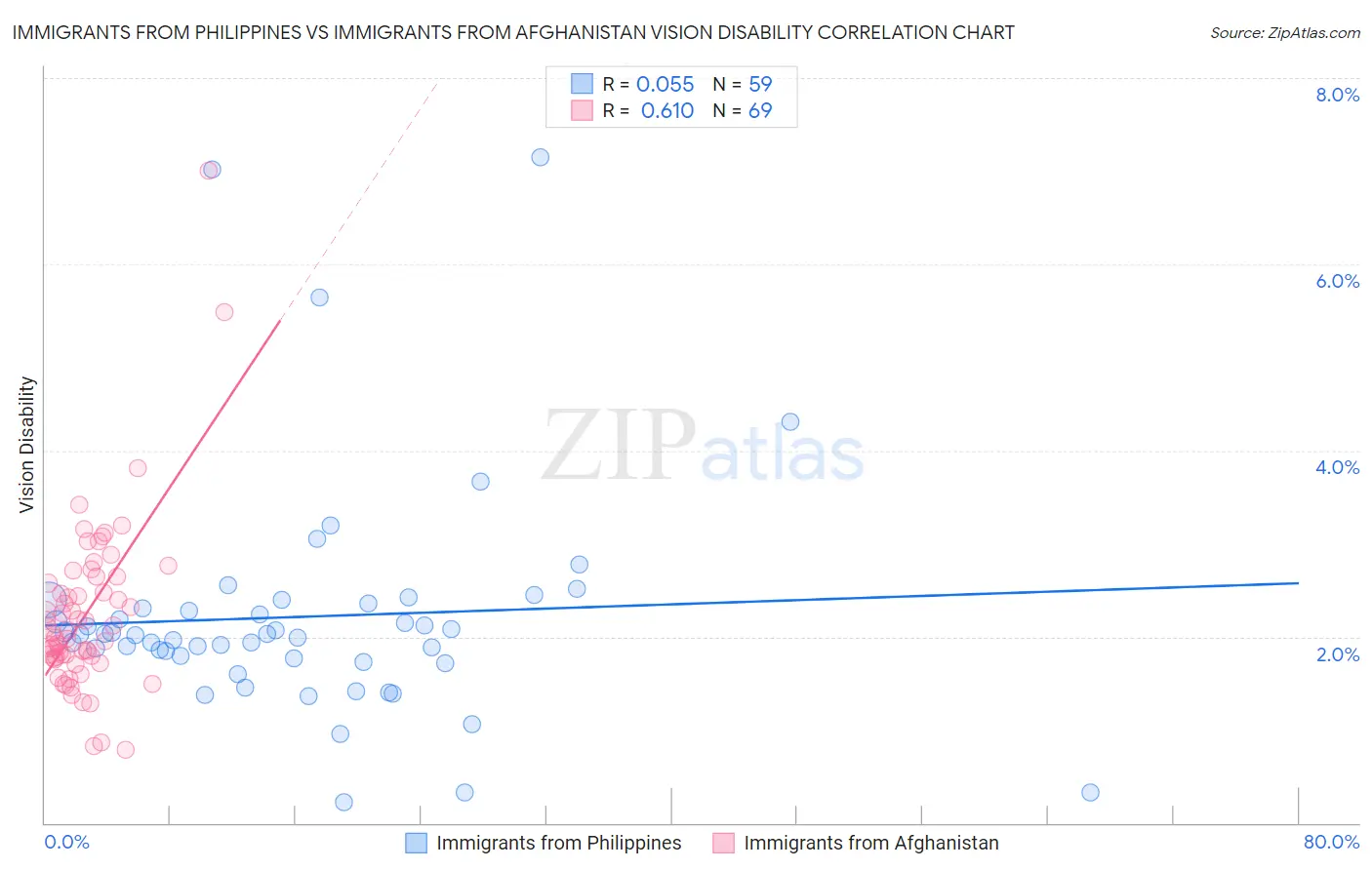 Immigrants from Philippines vs Immigrants from Afghanistan Vision Disability