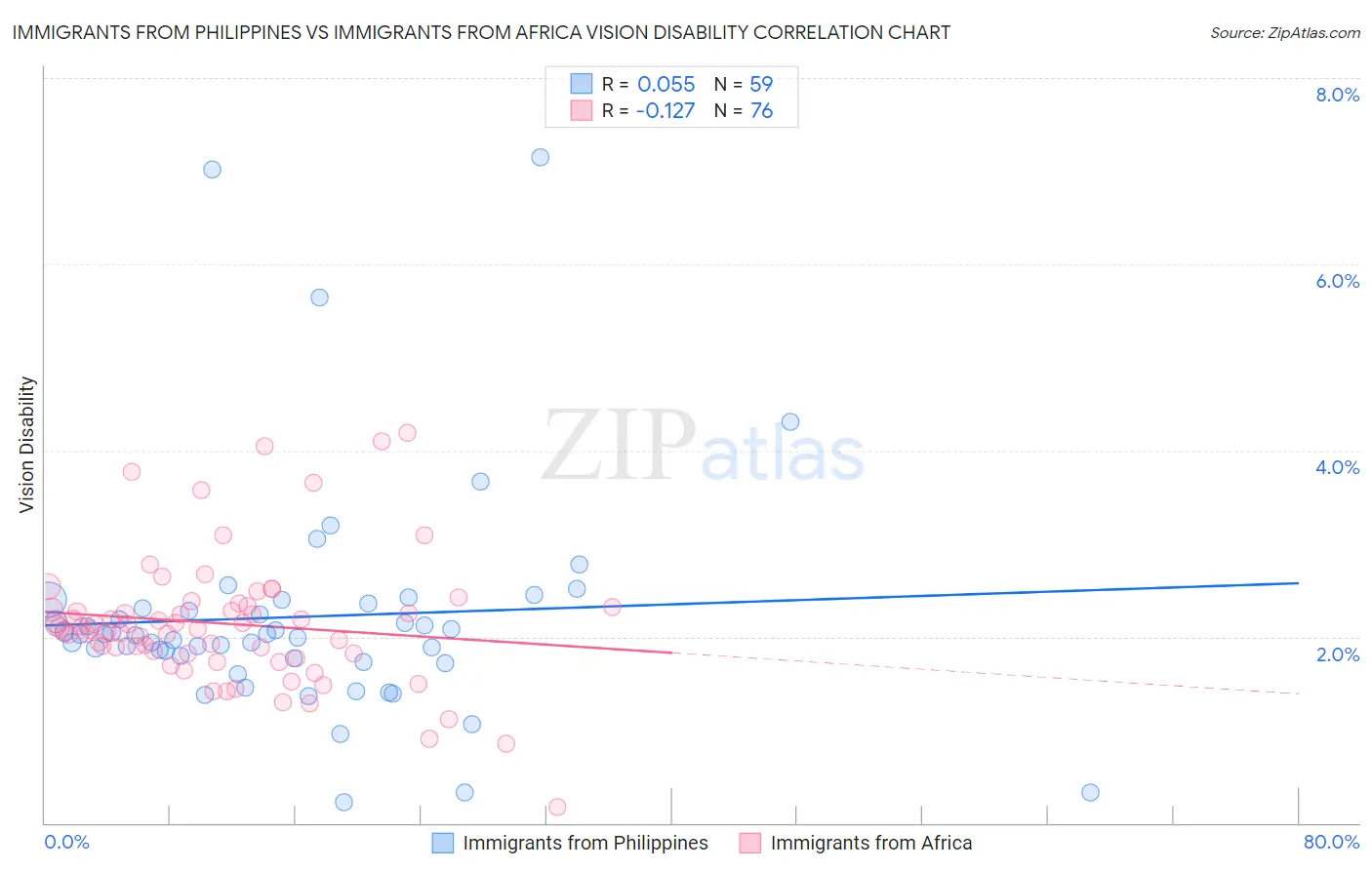 Immigrants from Philippines vs Immigrants from Africa Vision Disability