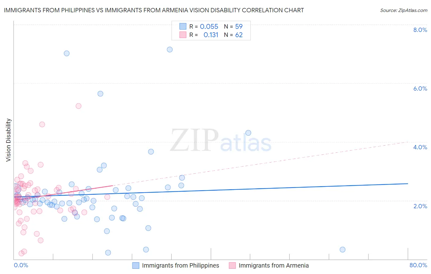 Immigrants from Philippines vs Immigrants from Armenia Vision Disability
