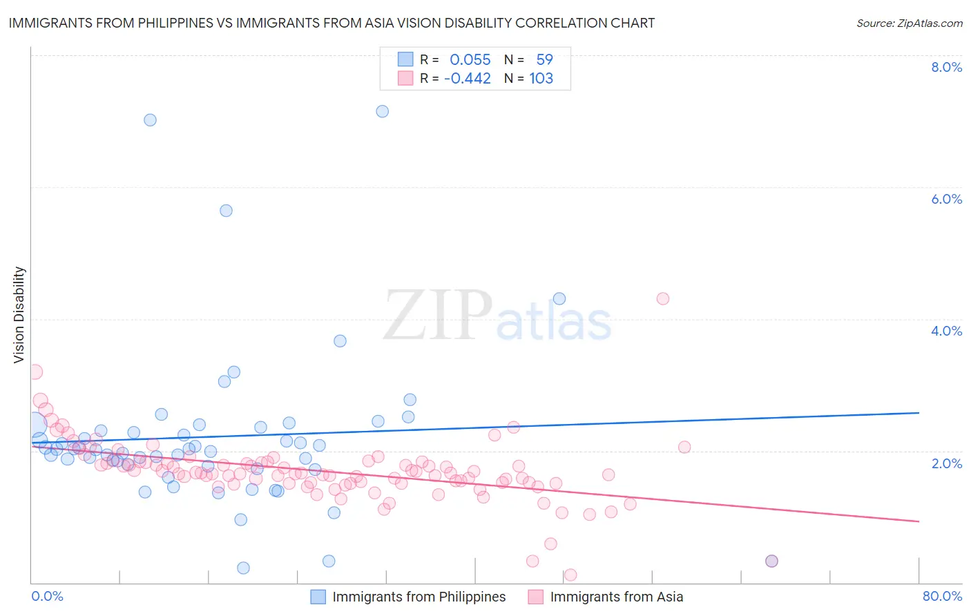 Immigrants from Philippines vs Immigrants from Asia Vision Disability