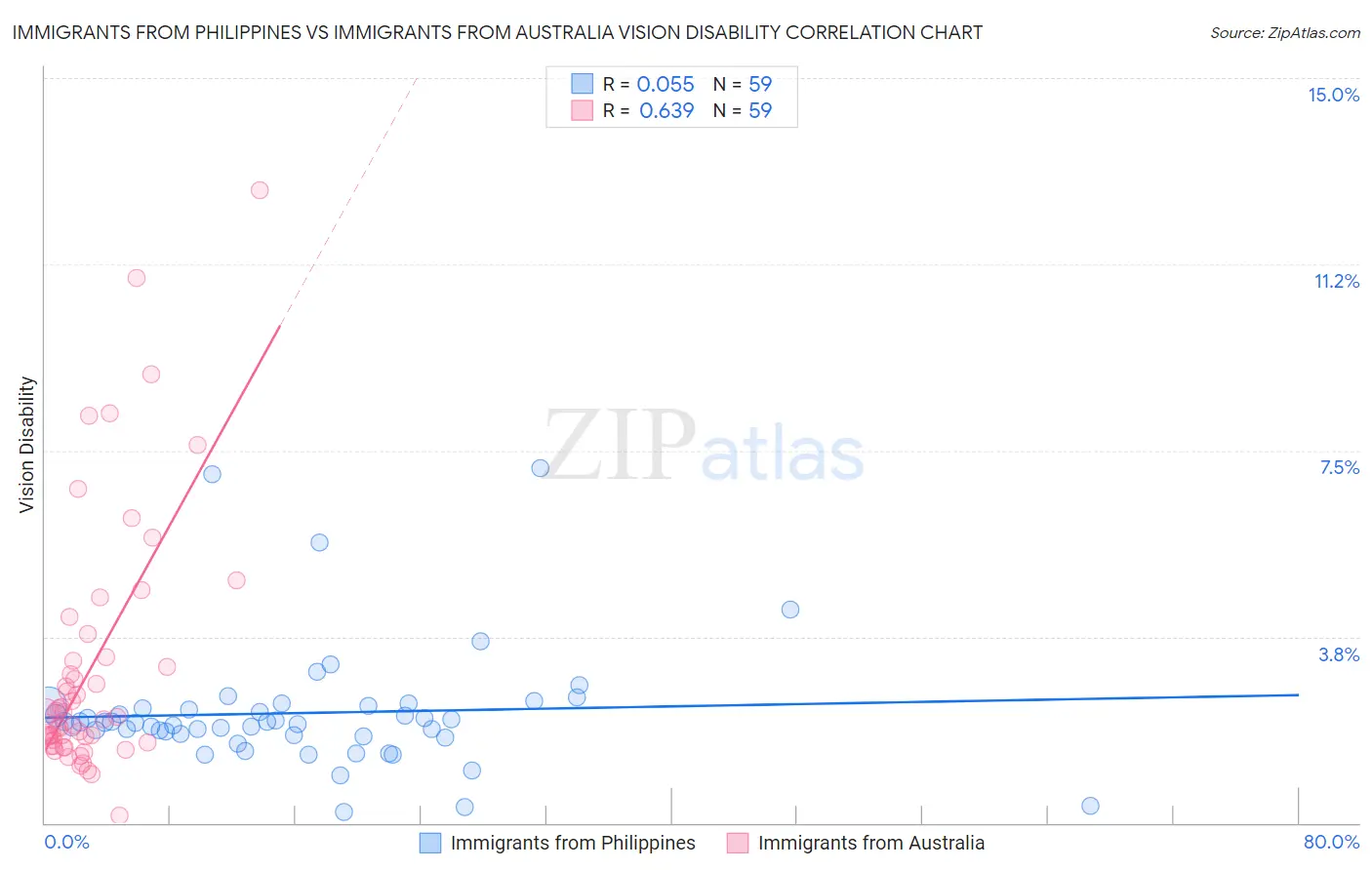 Immigrants from Philippines vs Immigrants from Australia Vision Disability