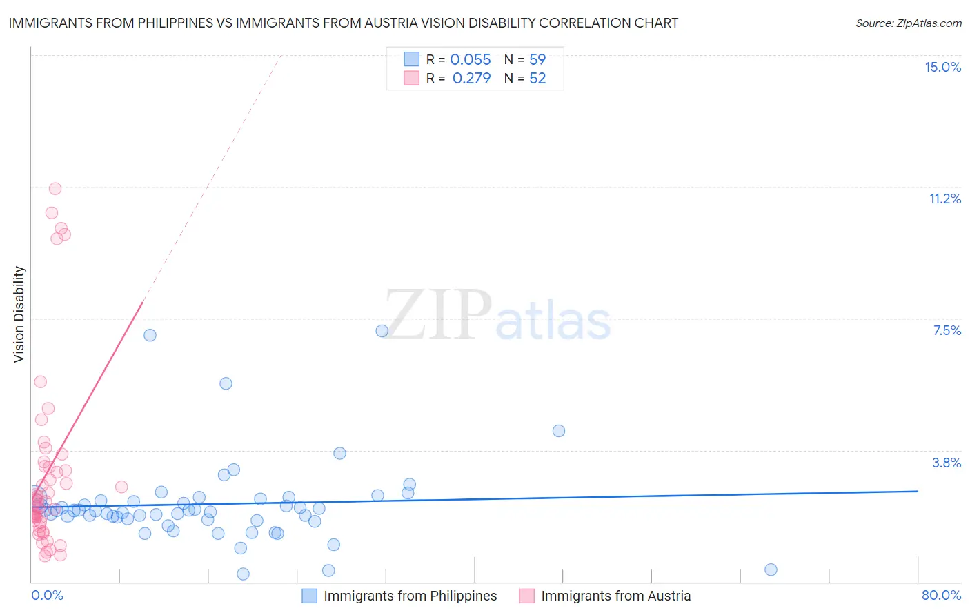 Immigrants from Philippines vs Immigrants from Austria Vision Disability