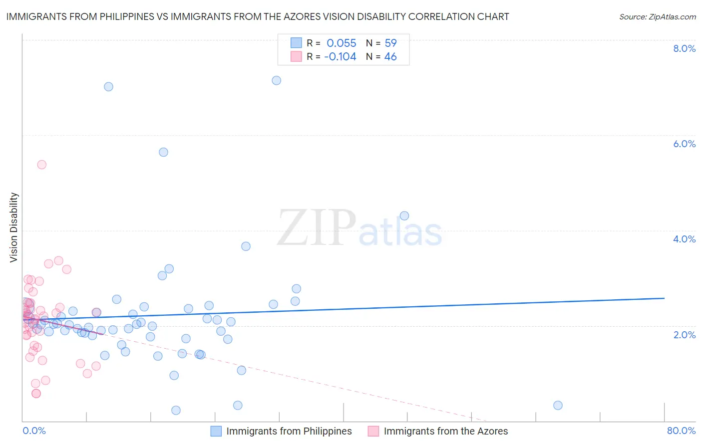 Immigrants from Philippines vs Immigrants from the Azores Vision Disability