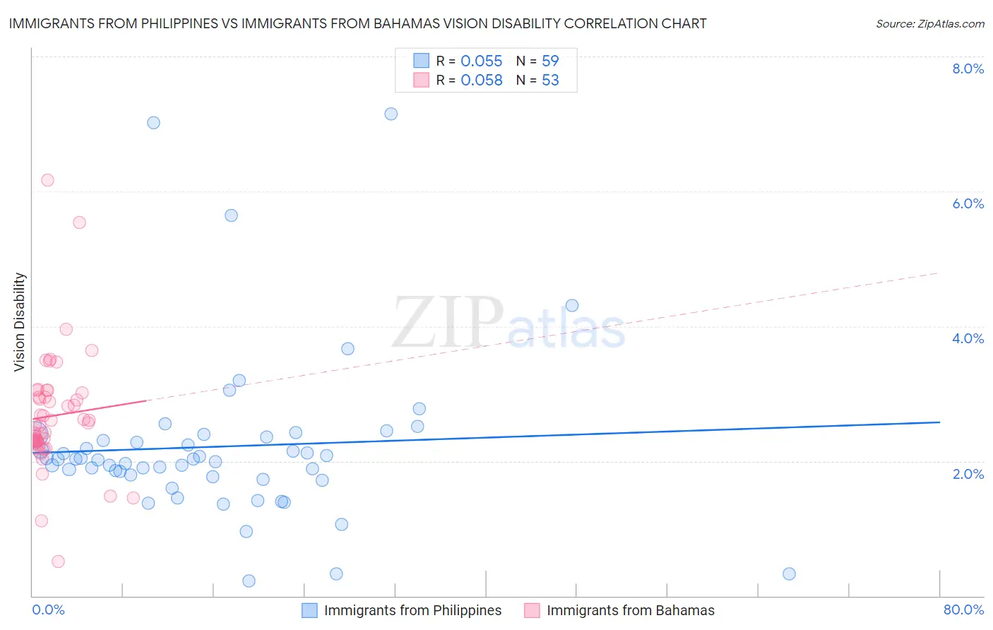 Immigrants from Philippines vs Immigrants from Bahamas Vision Disability
