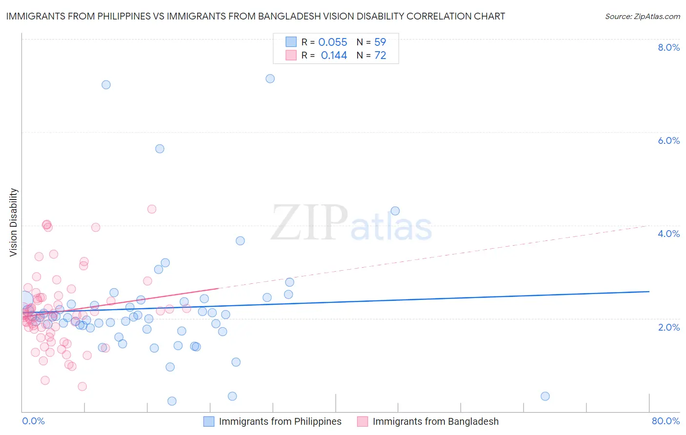 Immigrants from Philippines vs Immigrants from Bangladesh Vision Disability