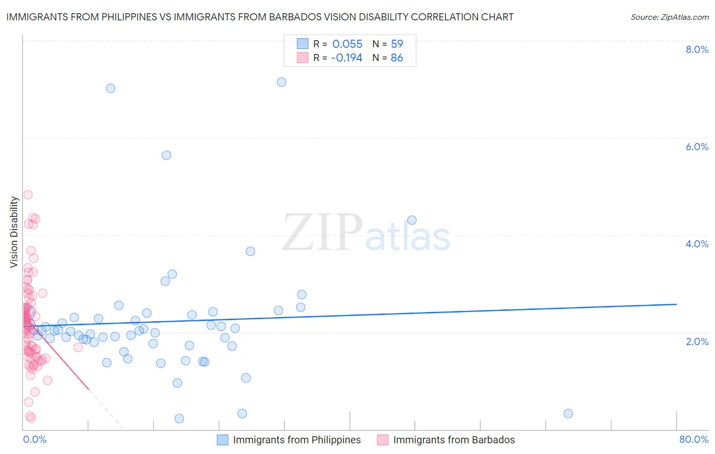 Immigrants from Philippines vs Immigrants from Barbados Vision Disability