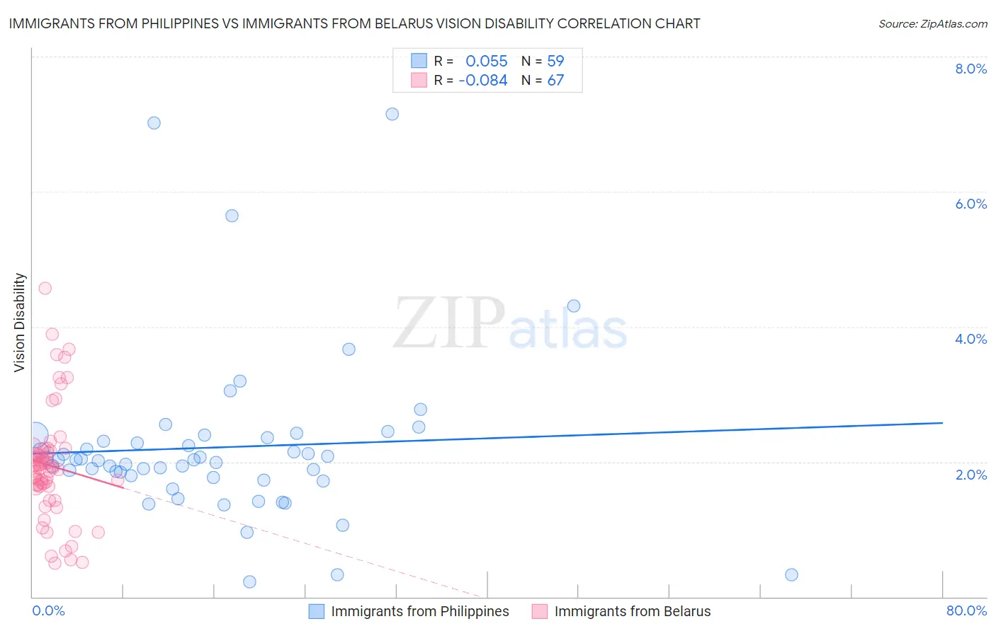 Immigrants from Philippines vs Immigrants from Belarus Vision Disability