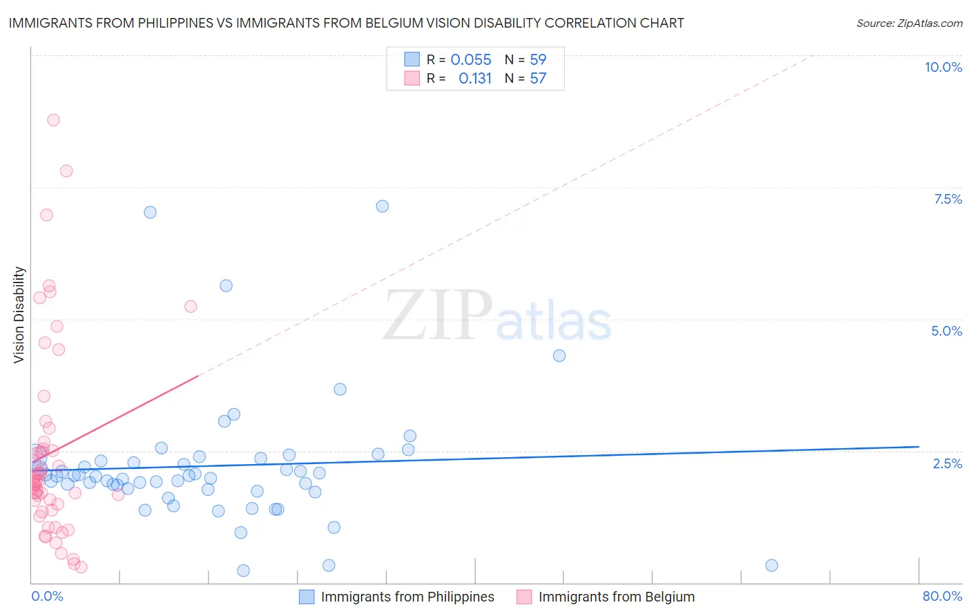 Immigrants from Philippines vs Immigrants from Belgium Vision Disability