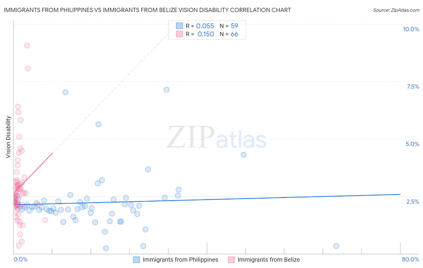 Immigrants from Philippines vs Immigrants from Belize Vision Disability